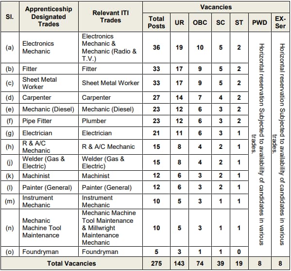 Naval Dockyard Visakhapatnam Apprentice 2022-23 Notification Out, Last Day to Apply Offline_40.1
